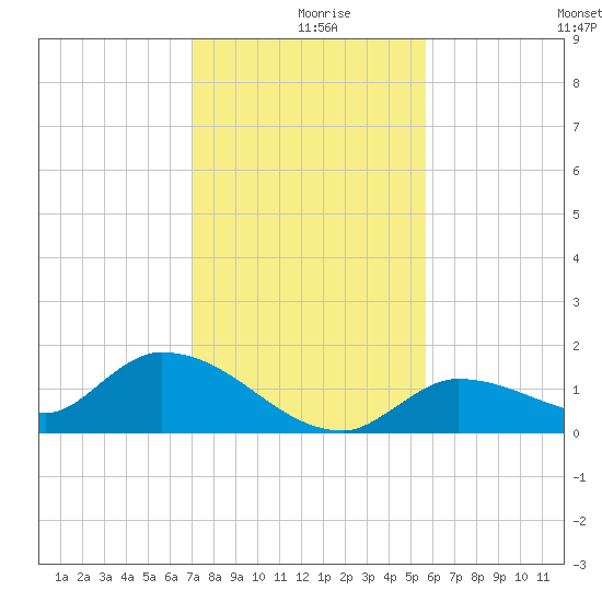 North end tide chart for Monday, December 18, 2023