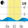 North end tide chart for Tuesday, December 19, 2023