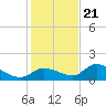 North end tide chart for Thursday, December 21, 2023