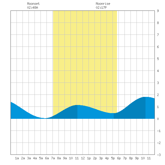 North end tide chart for Friday, December 22, 2023