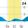 North end tide chart for Sunday, December 24, 2023