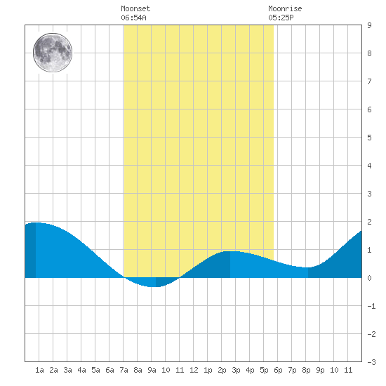 North end tide chart for Tuesday, December 26, 2023