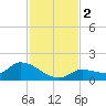 North end tide chart for Saturday, December 2, 2023