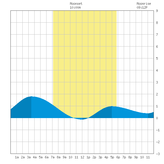 North end tide chart for Saturday, December 30, 2023