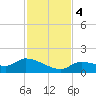 North end tide chart for Monday, December 4, 2023