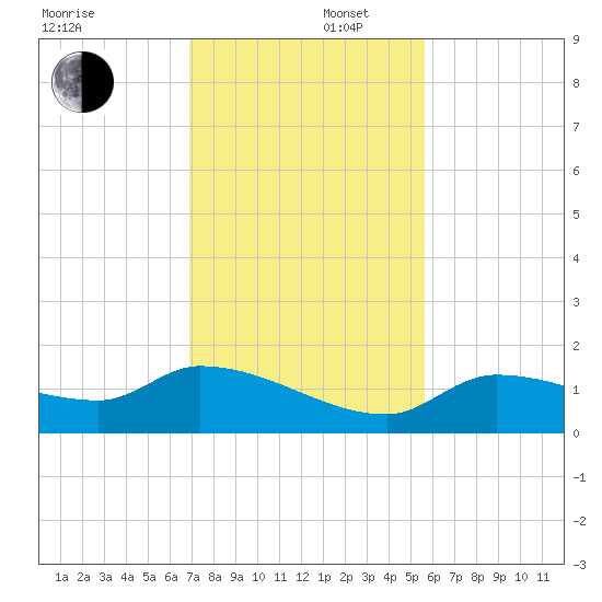 North end tide chart for Tuesday, December 5, 2023
