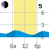 North end tide chart for Tuesday, December 5, 2023