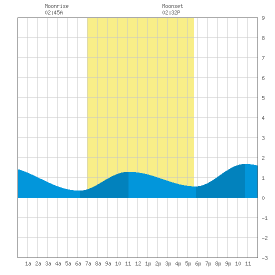 North end tide chart for Friday, December 8, 2023