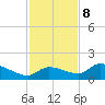 North end tide chart for Friday, December 8, 2023