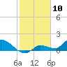 North end tide chart for Wednesday, January 10, 2024