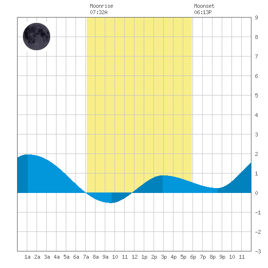 North end tide chart for Thursday, January 11, 2024
