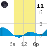 North end tide chart for Thursday, January 11, 2024