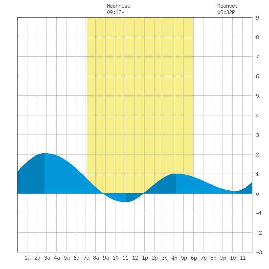 North end tide chart for Saturday, January 13, 2024