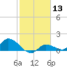North end tide chart for Saturday, January 13, 2024