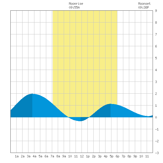 North end tide chart for Sunday, January 14, 2024