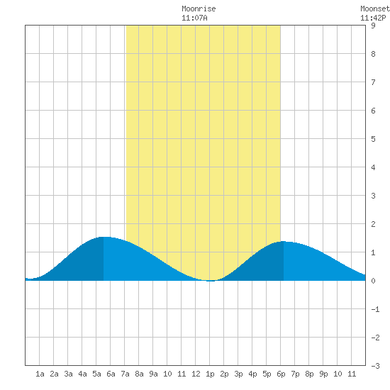 North end tide chart for Tuesday, January 16, 2024