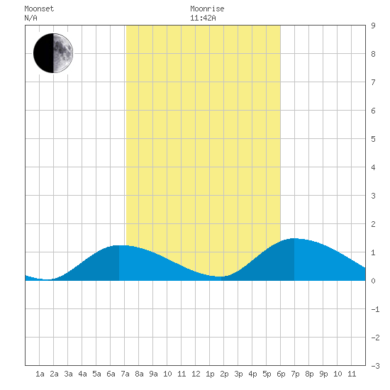 North end tide chart for Wednesday, January 17, 2024