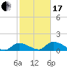 North end tide chart for Wednesday, January 17, 2024