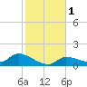 North end tide chart for Monday, January 1, 2024