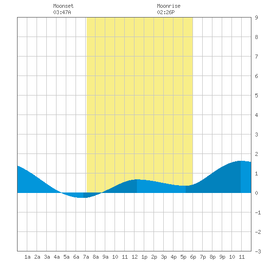 North end tide chart for Sunday, January 21, 2024
