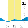 North end tide chart for Sunday, January 21, 2024