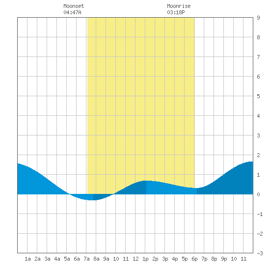 North end tide chart for Monday, January 22, 2024