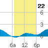 North end tide chart for Monday, January 22, 2024