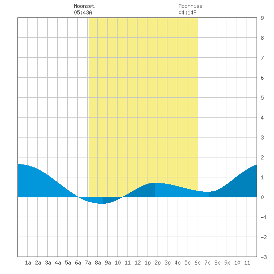 North end tide chart for Tuesday, January 23, 2024