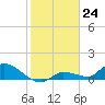 North end tide chart for Wednesday, January 24, 2024