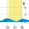 North end tide chart for Tuesday, January 2, 2024