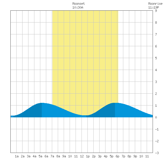North end tide chart for Wednesday, January 31, 2024