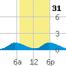North end tide chart for Wednesday, January 31, 2024