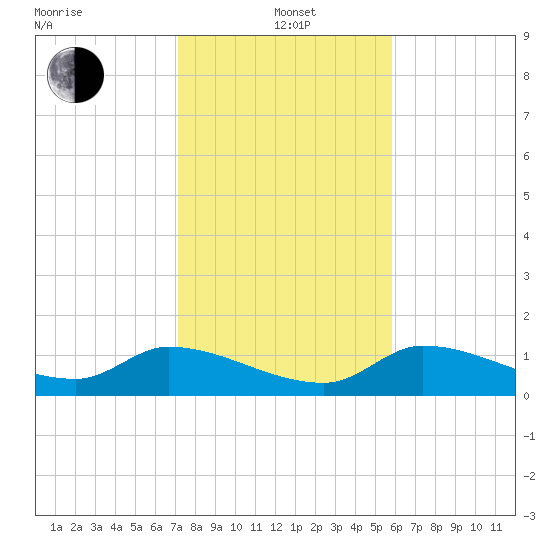 North end tide chart for Wednesday, January 3, 2024