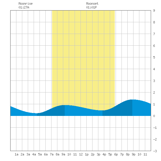 North end tide chart for Friday, January 5, 2024