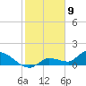 North end tide chart for Tuesday, January 9, 2024