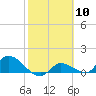 North end tide chart for Saturday, February 10, 2024