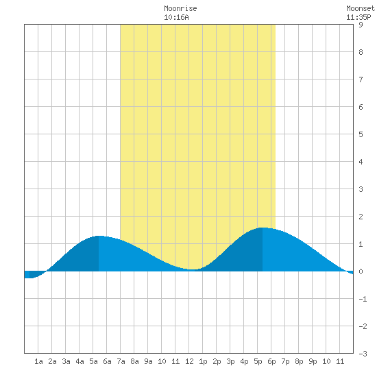 North end tide chart for Wednesday, February 14, 2024