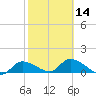 North end tide chart for Wednesday, February 14, 2024