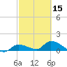 North end tide chart for Thursday, February 15, 2024