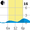 North end tide chart for Friday, February 16, 2024