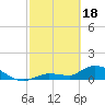 North end tide chart for Sunday, February 18, 2024