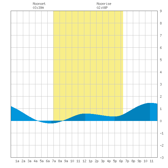 North end tide chart for Monday, February 19, 2024