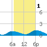 North end tide chart for Thursday, February 1, 2024