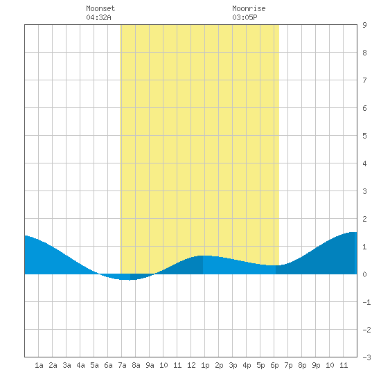 North end tide chart for Tuesday, February 20, 2024