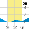 North end tide chart for Tuesday, February 20, 2024