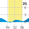 North end tide chart for Wednesday, February 21, 2024
