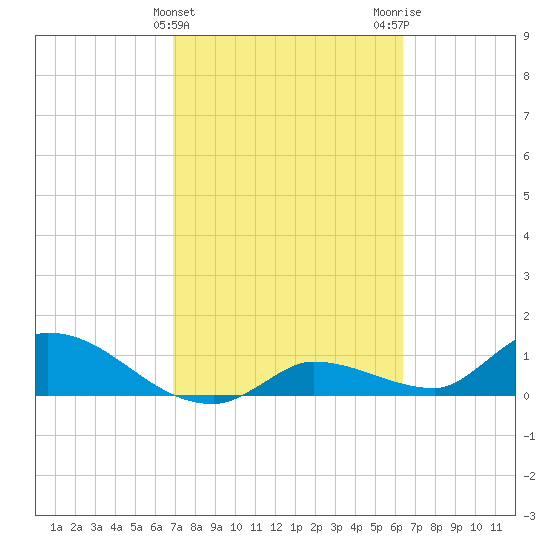 North end tide chart for Thursday, February 22, 2024