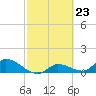 North end tide chart for Friday, February 23, 2024