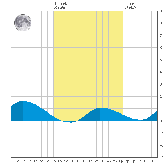 North end tide chart for Saturday, February 24, 2024