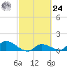 North end tide chart for Saturday, February 24, 2024